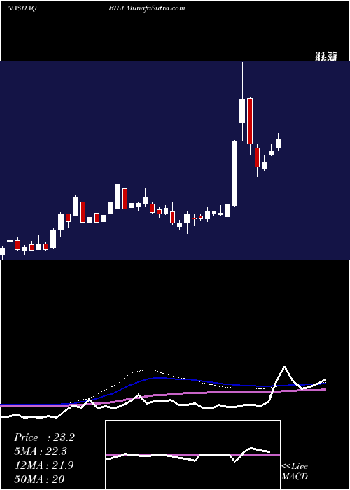  weekly chart BilibiliInc