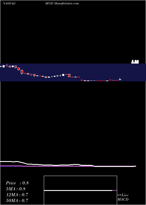  weekly chart BindTherapeutics