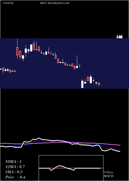  Daily chart BioceptInc