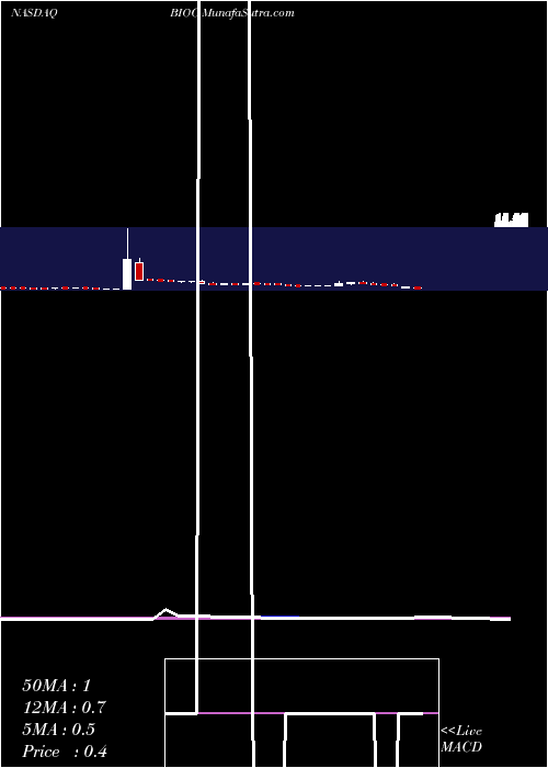  weekly chart BioceptInc