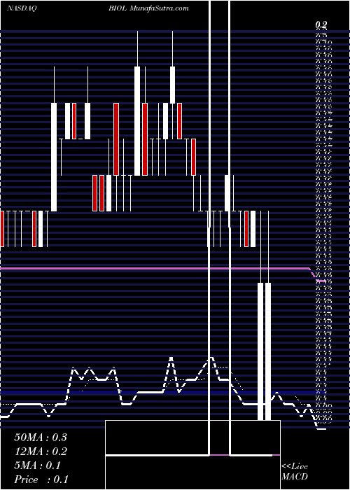  Daily chart Biolase, Inc.
