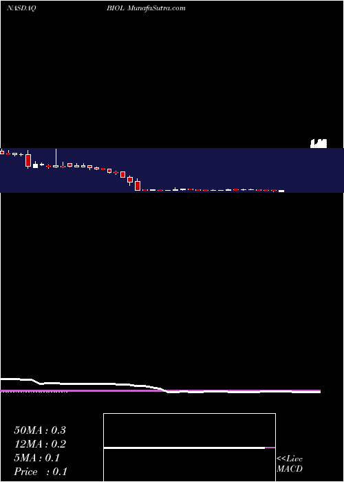  weekly chart BiolaseInc