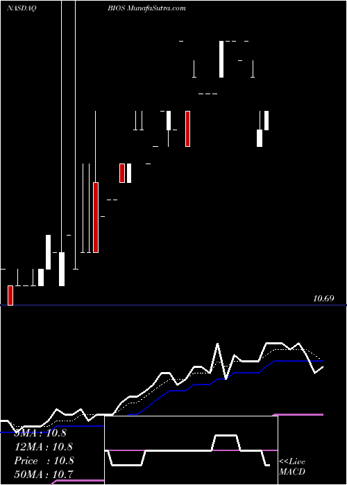 Daily chart BioScrip, Inc.