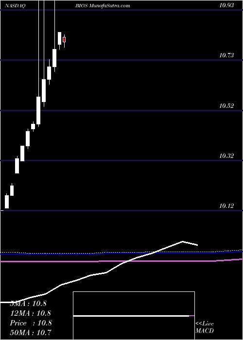  monthly chart BioscripInc