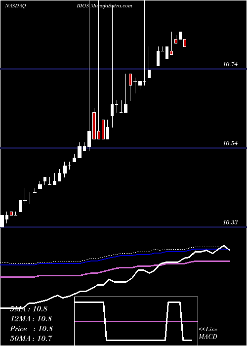  weekly chart BioscripInc