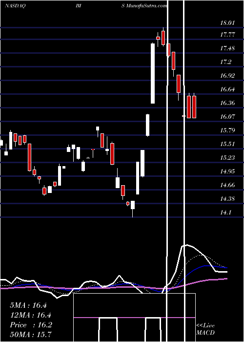  Daily chart ProShares UltraShort Nasdaq Biotechnology