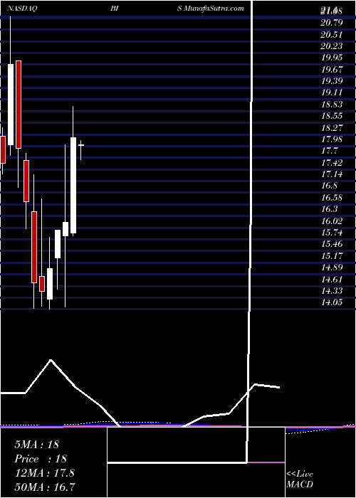  monthly chart ProsharesUltrashort