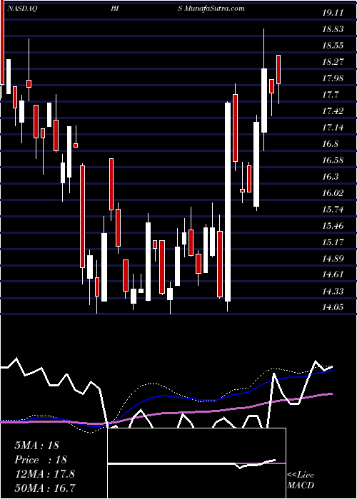  weekly chart ProsharesUltrashort