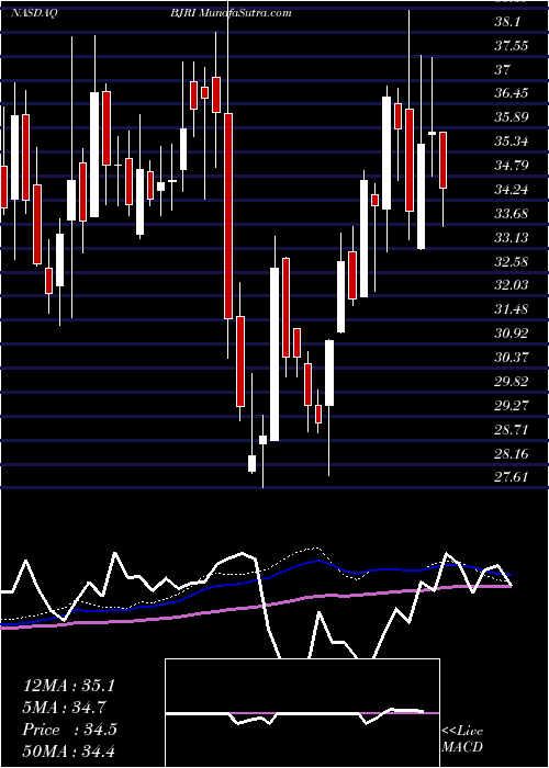  weekly chart BjS