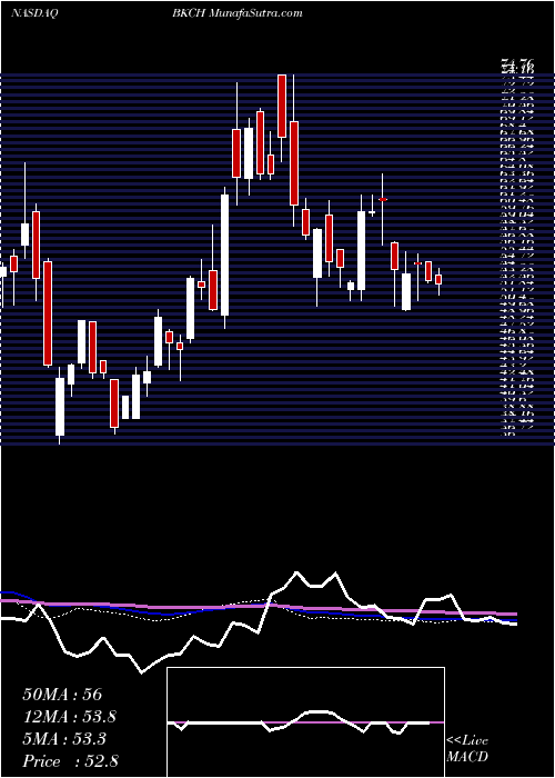  weekly chart AdvisorsharesSabretooth