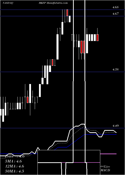  Daily chart BlueknightEnergy