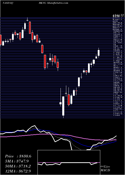  Daily chart BookingHoldings