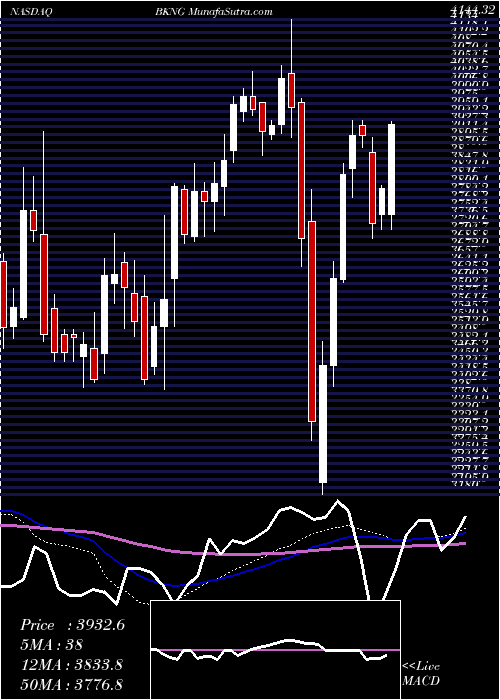  weekly chart BookingHoldings