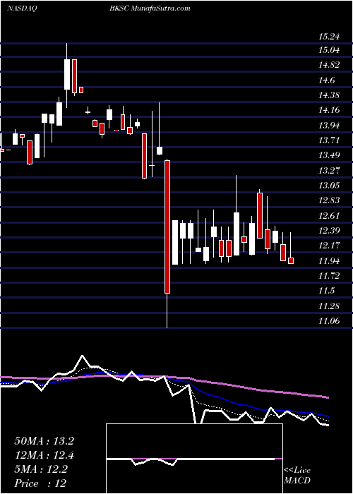  Daily chart BankSouth