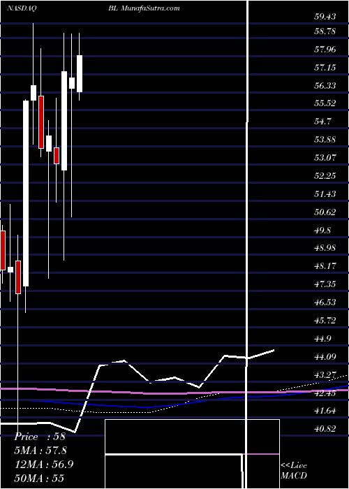  monthly chart BlacklineInc
