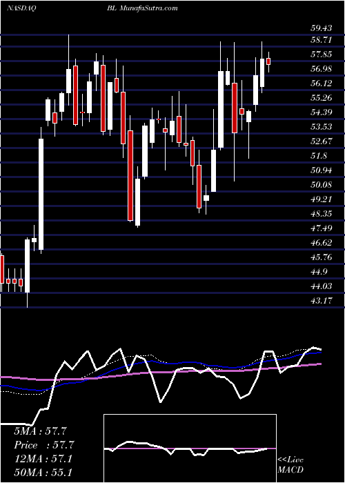  weekly chart BlacklineInc