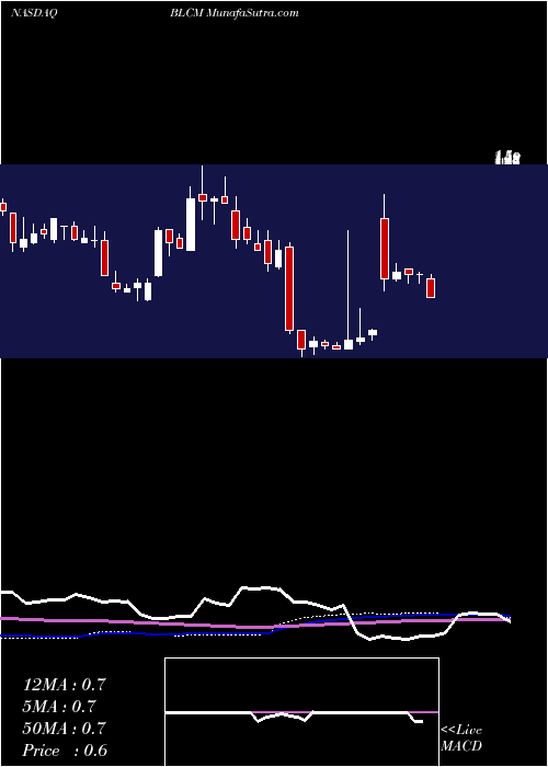  weekly chart BellicumPharmaceuticals