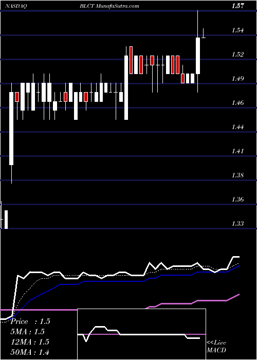  Daily chart Bluecity Holdings Limited ADR
