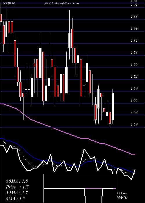  Daily chart Ballard Power Systems, Inc.