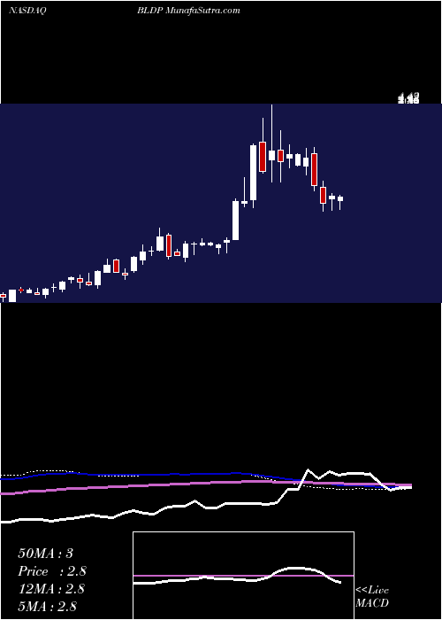  weekly chart BallardPower