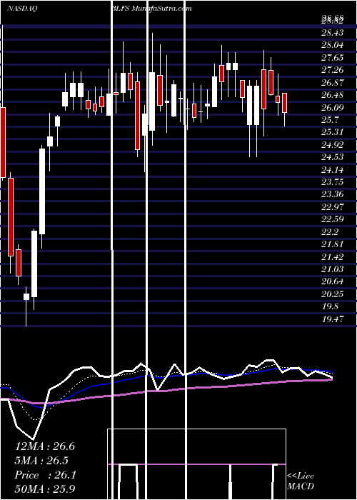  Daily chart BioLife Solutions, Inc.