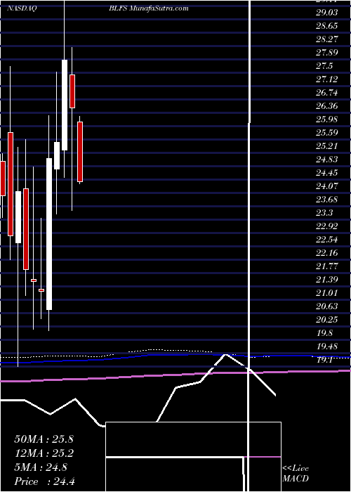  monthly chart BiolifeSolutions