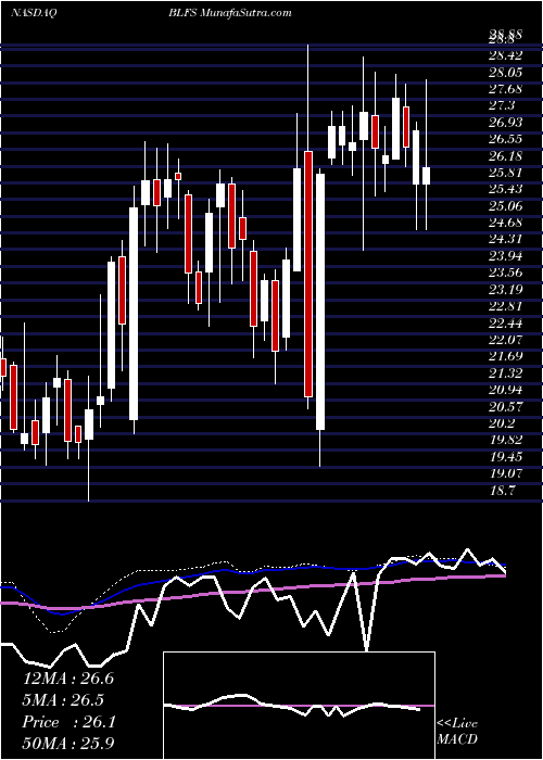  weekly chart BiolifeSolutions