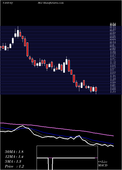  Daily chart Berkeley Lights Inc