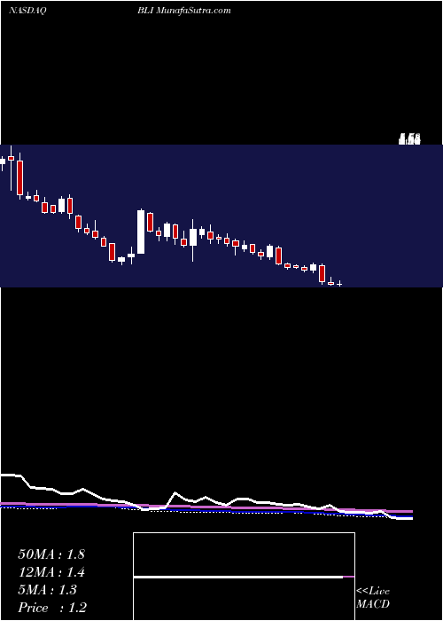  weekly chart BerkeleyLights