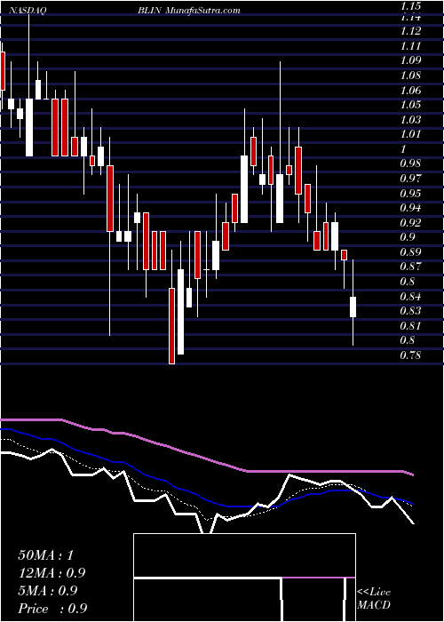  Daily chart BridgelineDigital