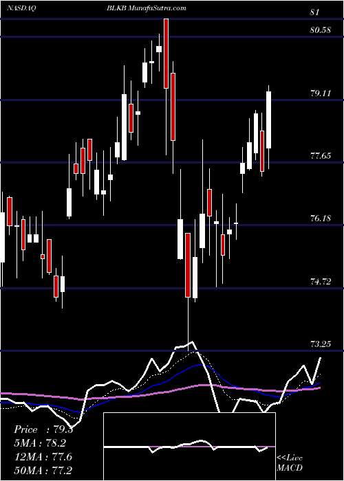  Daily chart Blackbaud, Inc.