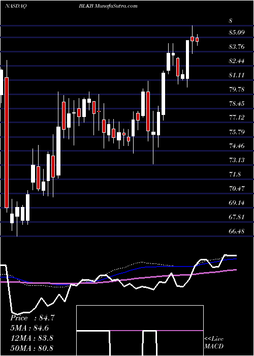 weekly chart BlackbaudInc