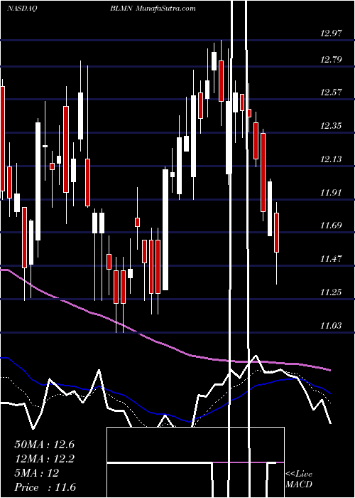  Daily chart BloominBrands