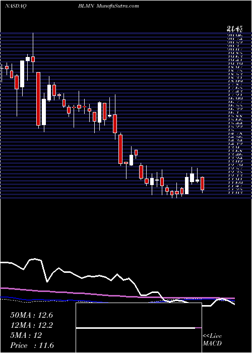  weekly chart BloominBrands