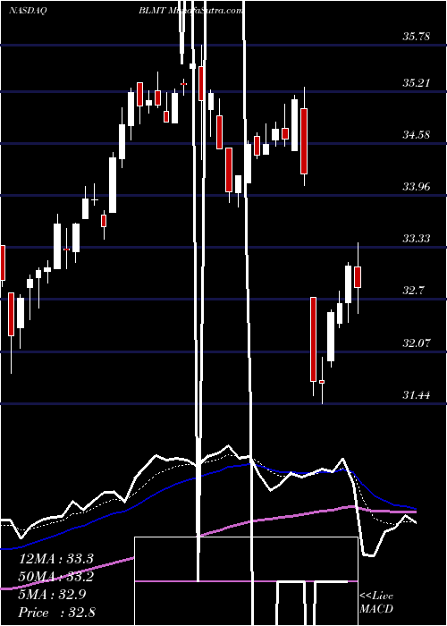 Daily chart BSB Bancorp, Inc.