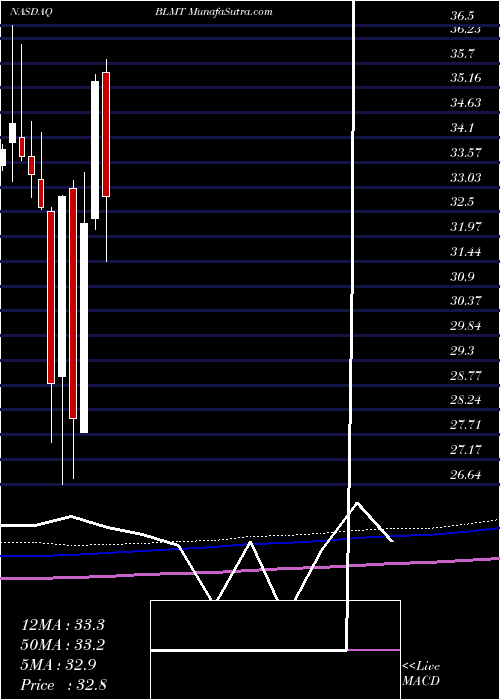  monthly chart BsbBancorp
