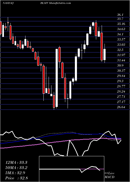  weekly chart BsbBancorp