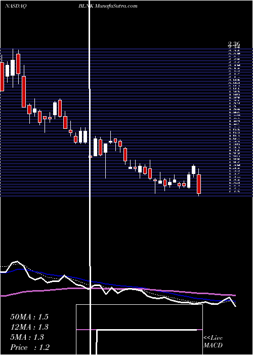  Daily chart Blink Charging Co.