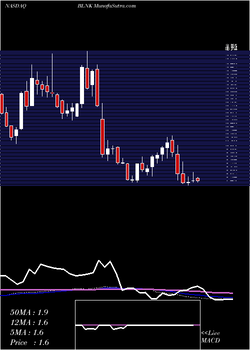  weekly chart BlinkCharging