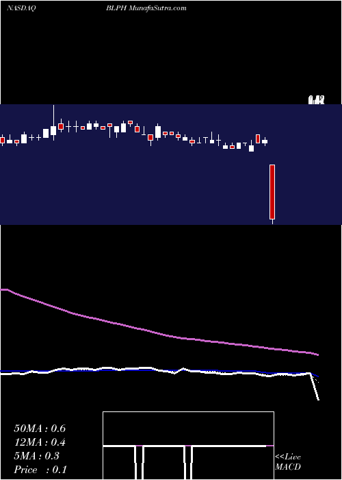  Daily chart BellerophonTherapeutics