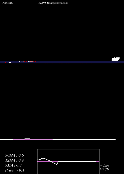  weekly chart BellerophonTherapeutics
