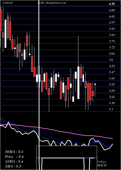  Daily chart Biolinerx