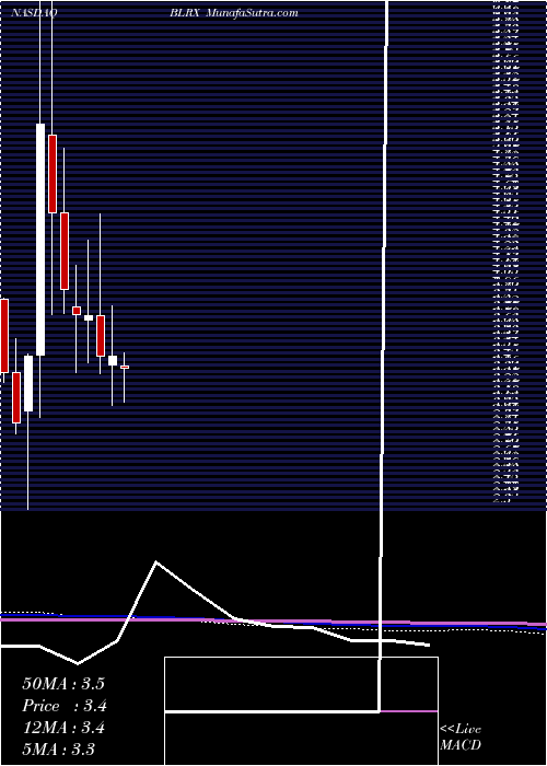  monthly chart Biolinerx