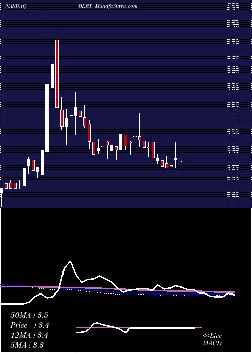  weekly chart Biolinerx