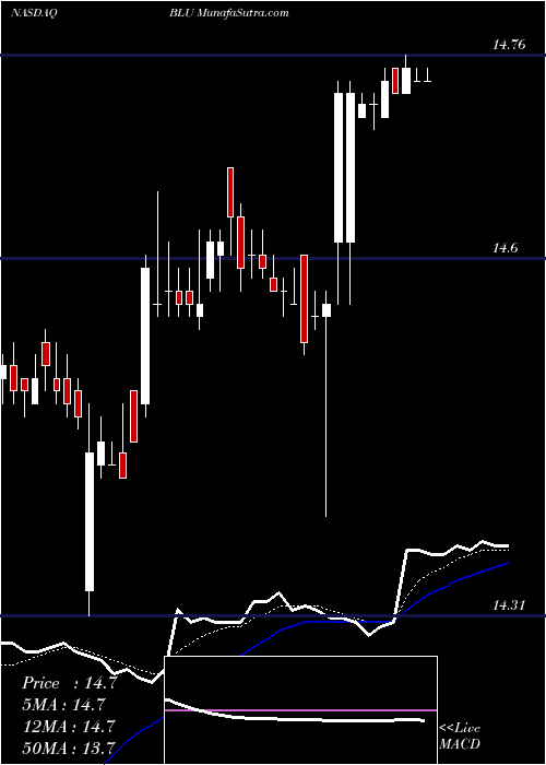  Daily chart BellusHealth