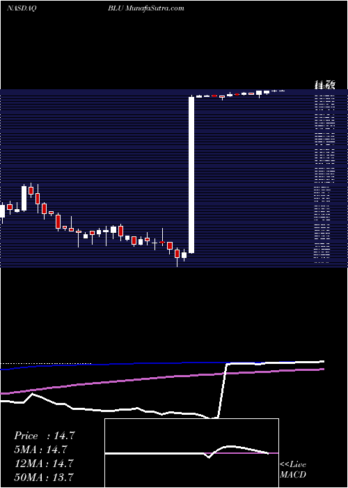  weekly chart BellusHealth
