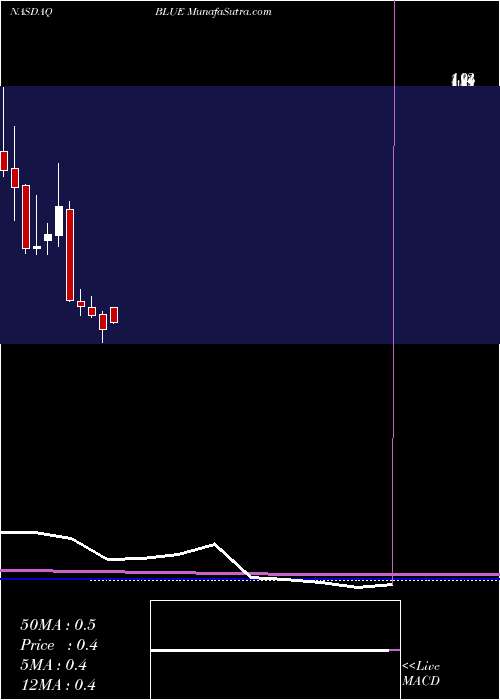  monthly chart BluebirdBio