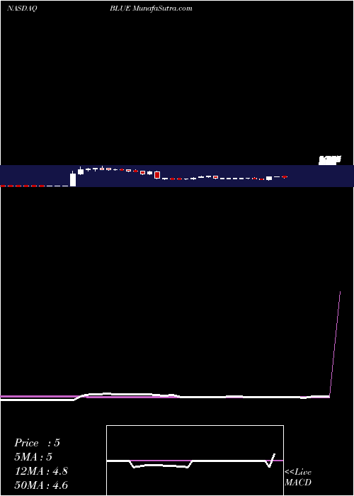  weekly chart BluebirdBio