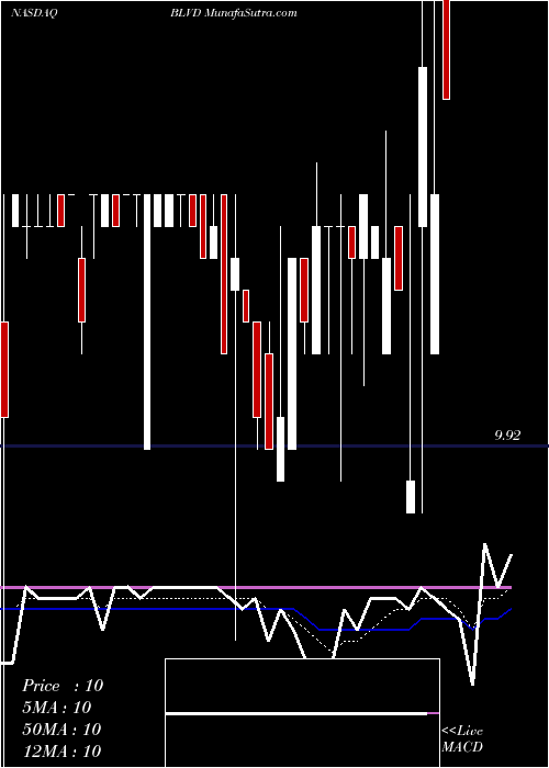  Daily chart Boulevard Acquisition Corp.