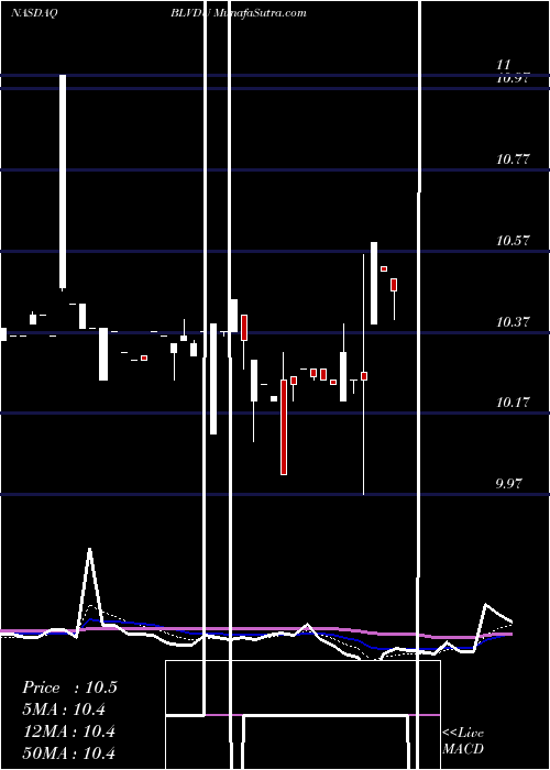  Daily chart BoulevardAcquisition